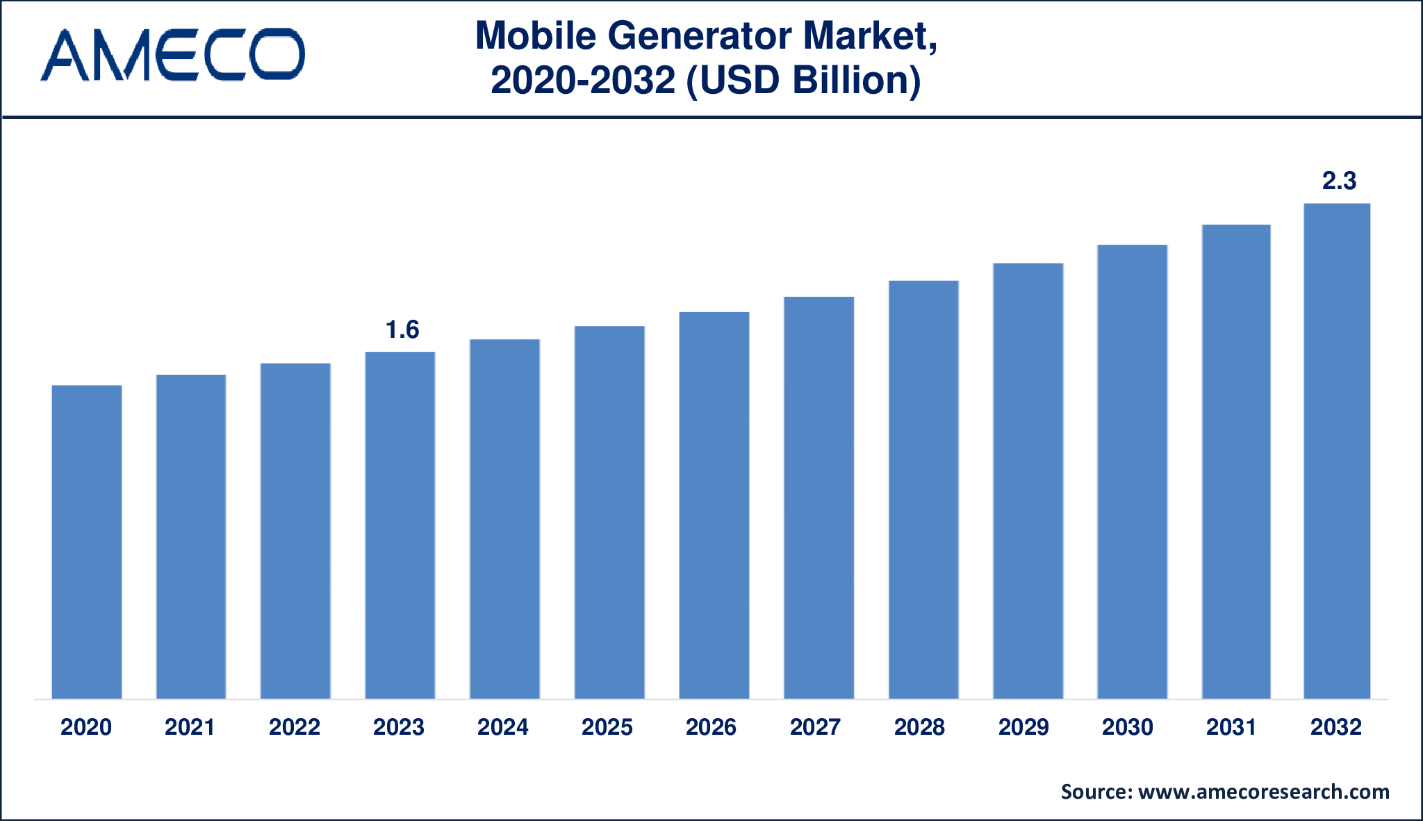 Mobile Generators Market Dynamics